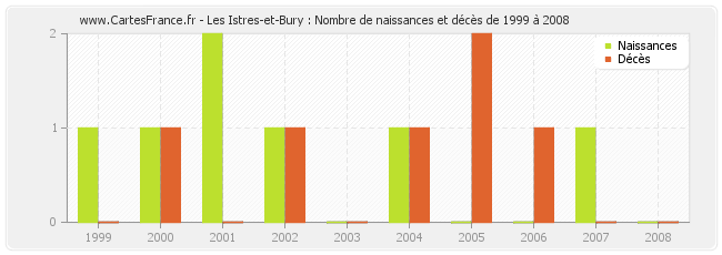 Les Istres-et-Bury : Nombre de naissances et décès de 1999 à 2008